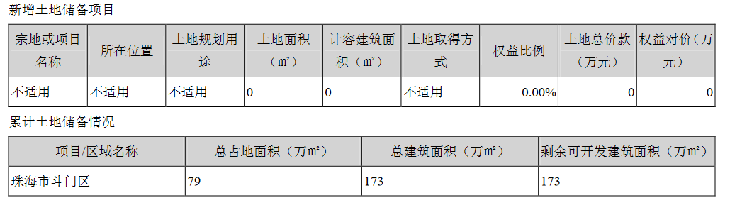世荣兆业：上半年归属股东净利润2.41亿元 同比降39.59%_中国网地产